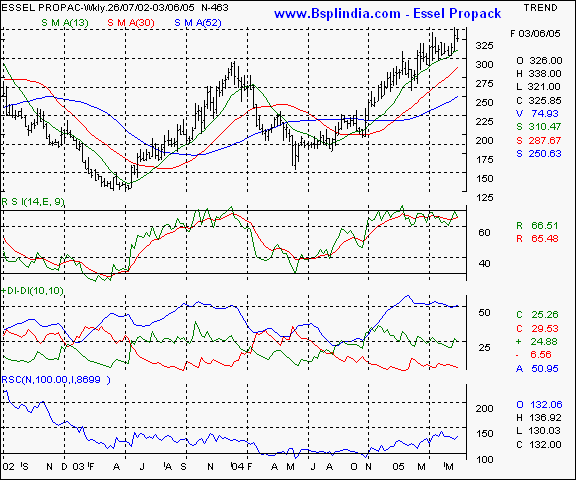 Essel Propack - Weekly chart