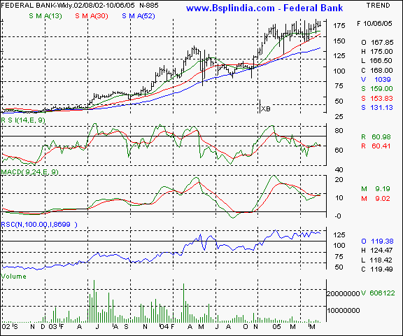 Federal Bank - Weekly chart