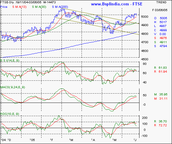 FTSE - Daily chart