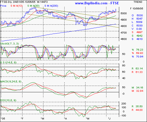 FTSE - Daily chart