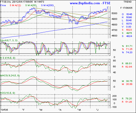 FTSE - Daily chart