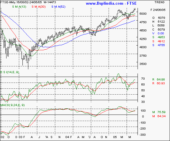 FTSE - Weekly chart