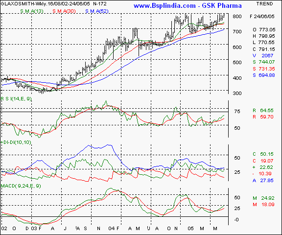 GSK Pharma - Weekly chart