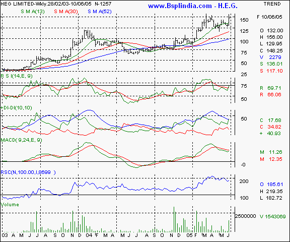 HEG - Weekly chart