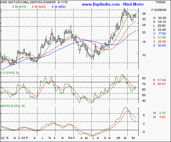 Hind Motor - Weekly chart