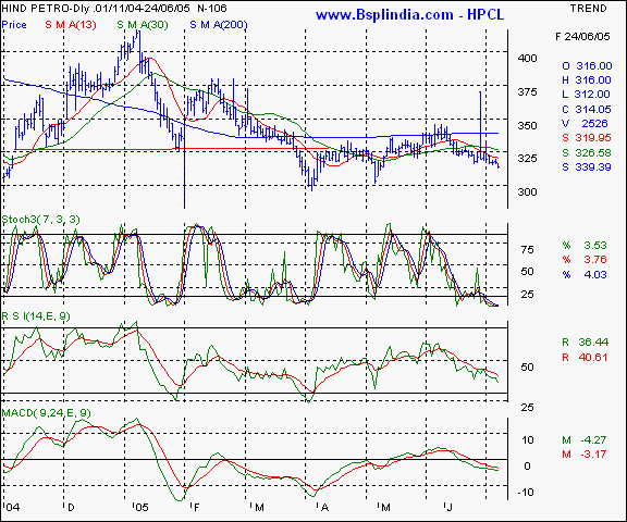 HPCL - Daily chart