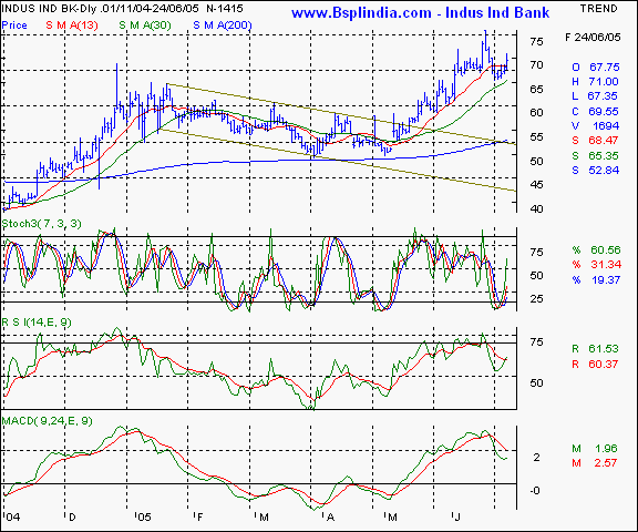 Indus Ind bank - Weekly chart