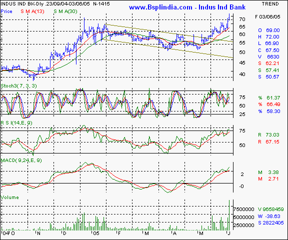 IndusInd Bank - Daily chart