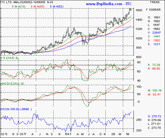 ITC - Weekly chart