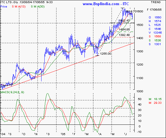 ITC - Daily chart