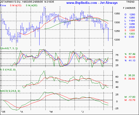 Jet Airways - Daily chart