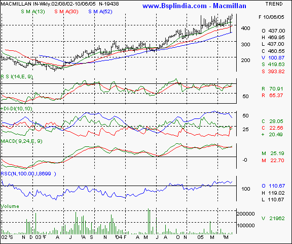 Macmillan Inds - Weekly chart