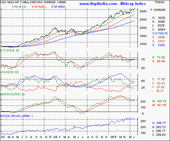 Midcap Index - Weekly chart