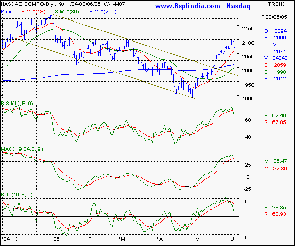 Nasdaq - Daily chart