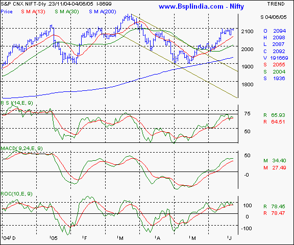 Nifty 50 - Daily chart