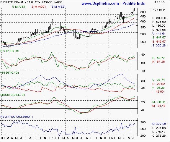 Pidilite Inds - Weekly chart