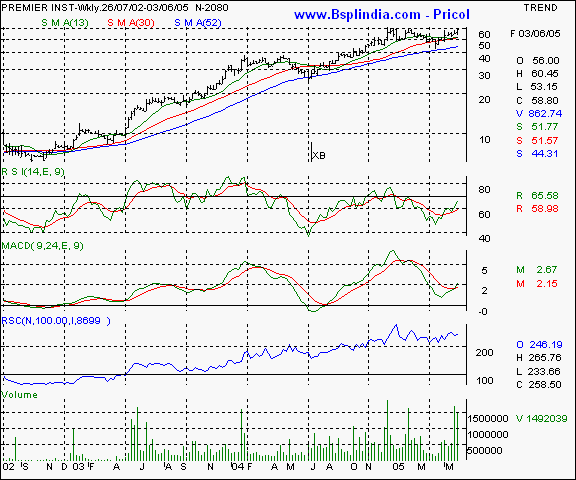 Premier Instruments - Weekly chart