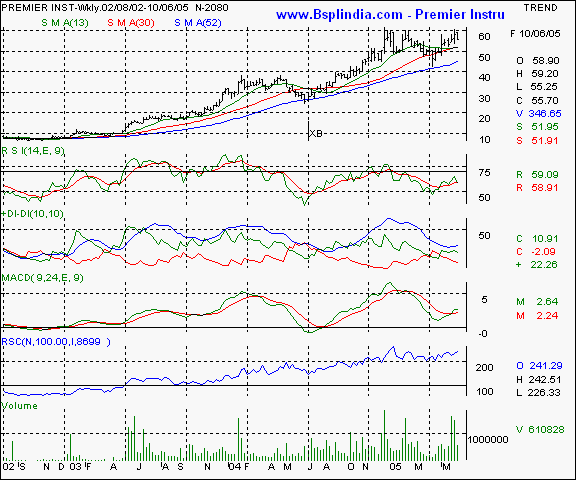 Pricol - Weekly chart