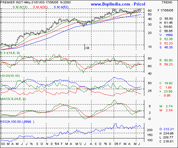 Premier Instruments Control - Weekly chart