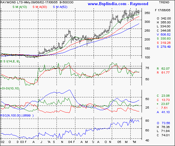Raymond Ltd - Weekly chart