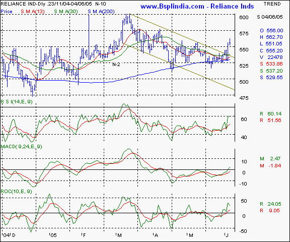 Reliance Inds - Daily chart