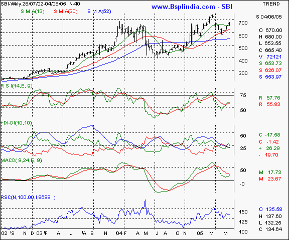 SBI - Weekly chart