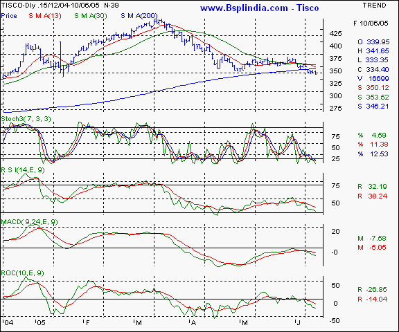 Tisco - Daily chart