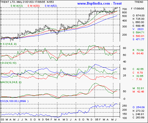 Trent Ltd - Weekly chart