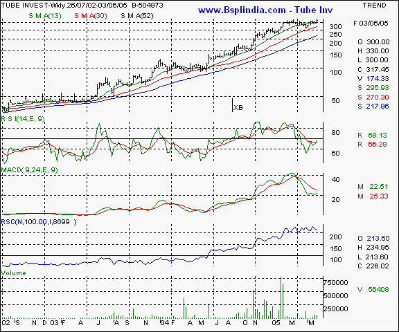 Tube Investments - Weekly chart