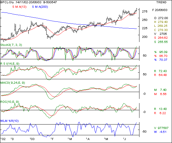 BPCL - Daily chart