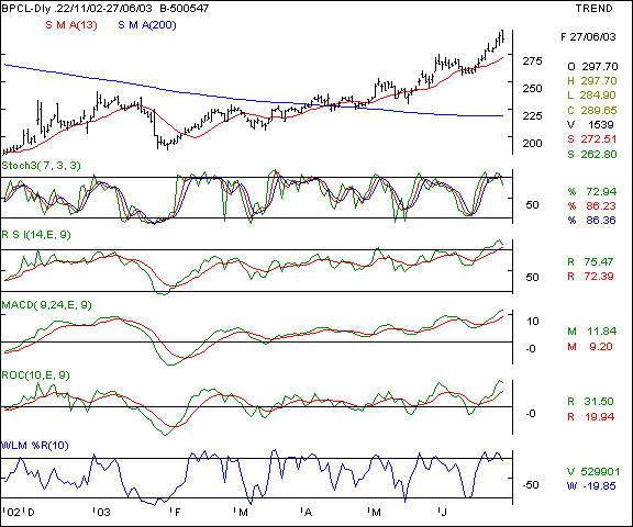 BPCL - Daily chart