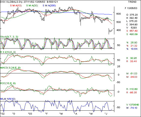 Digital Global - Daily chart