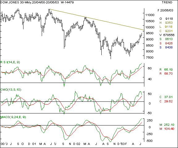 Dow Jones - Weekly chart