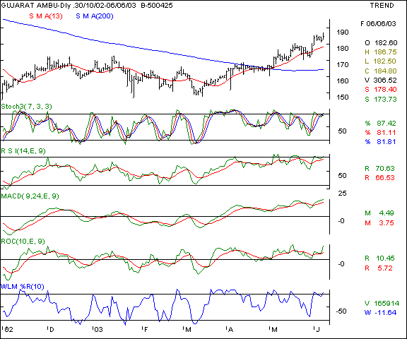 Gujarat Ambuja Cements - Daily chart