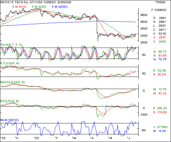 Infosys - Daily chart