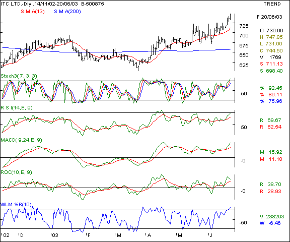 ITC Ltd - Daily chart