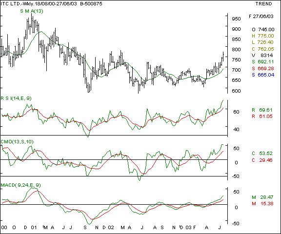 ITC Ltd - Weekly chart