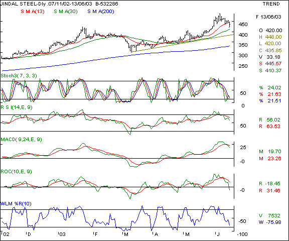 Jindal Steel & Power - Daily chart