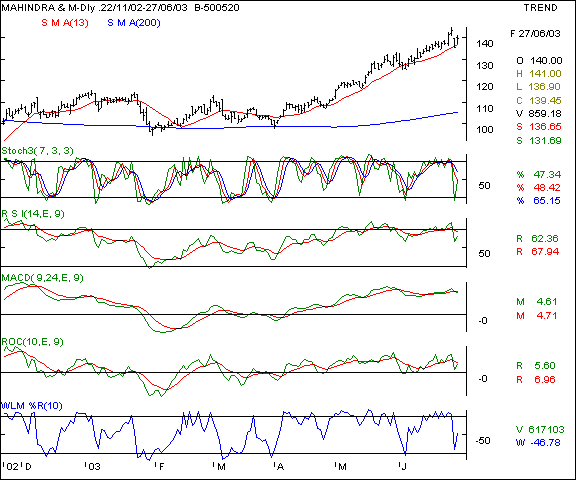 Mah & Mah - Daily chart