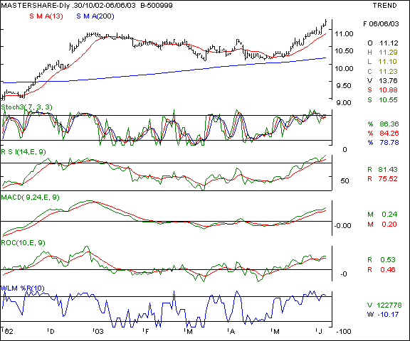 Mastershares - Daily chart