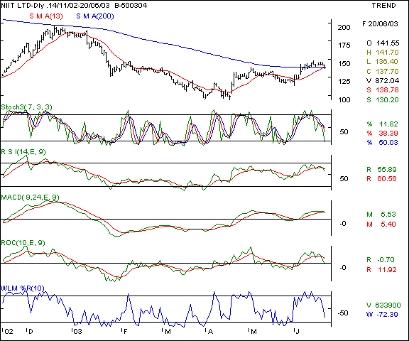 NIIT - Daily chart