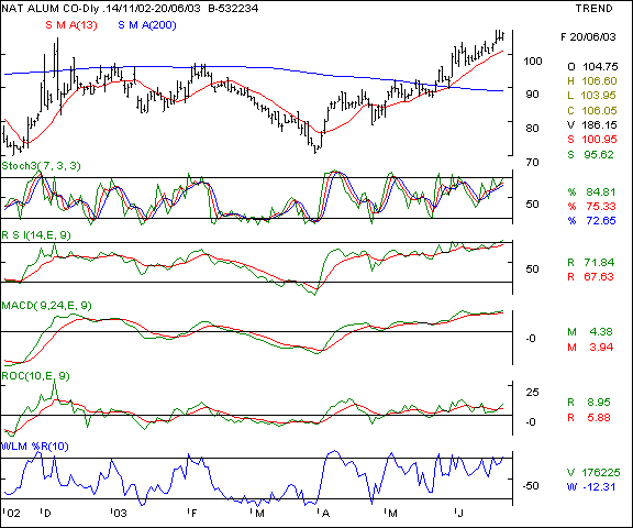 Nalco - Daily chart