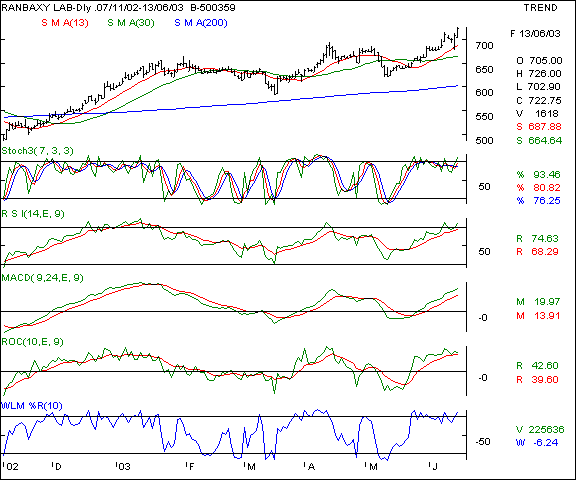 Ranbaxy - Daily chart