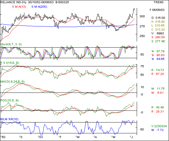 Reliance inds - Daily chart