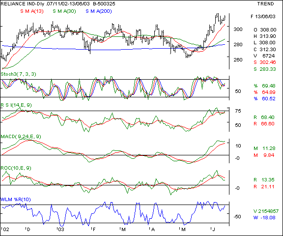 Reliance Inds - Daily chart