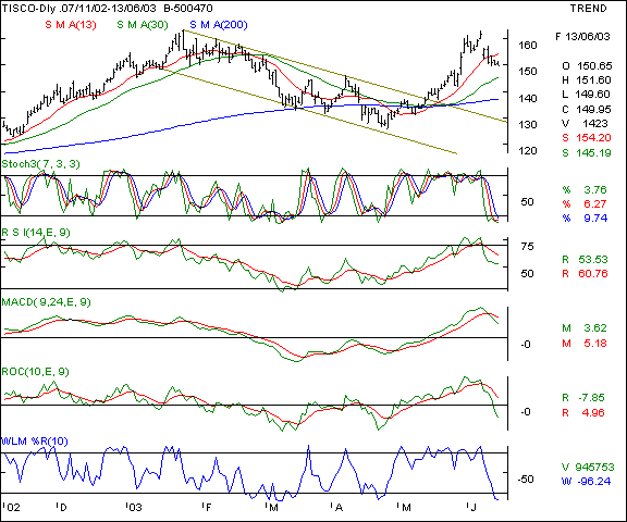 Tisco - Daily chart