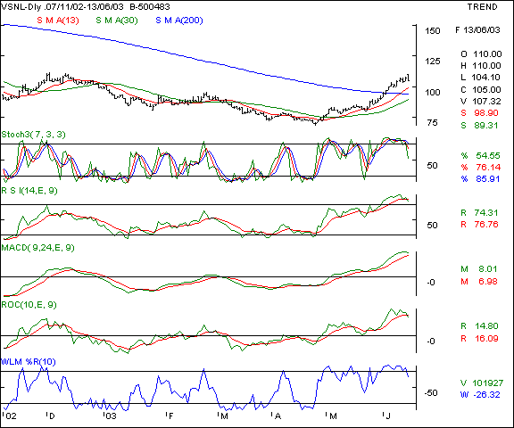 VSNL - Daily chart