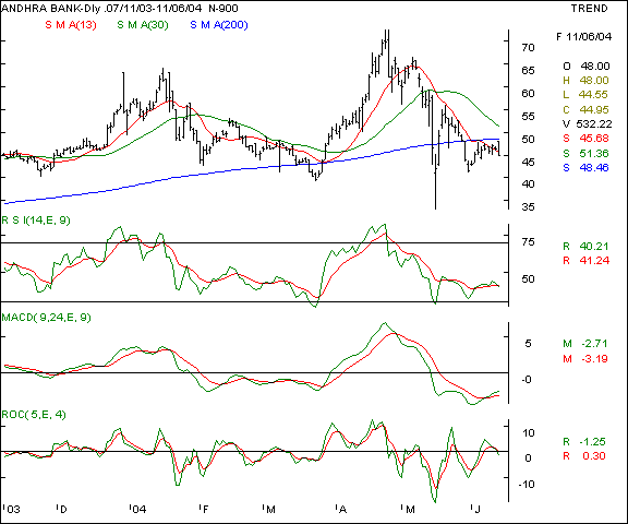 Andhra Bank - Daily chart