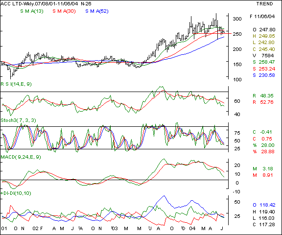 ACC - Weekly chart