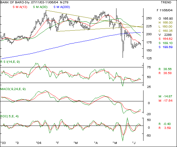 Bank of Baroda - daily chart